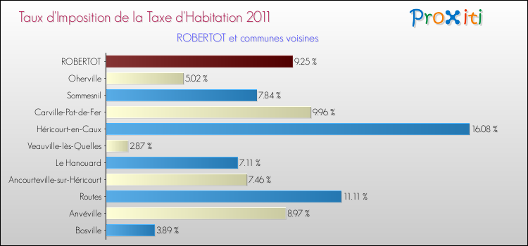 Taux d'imposition de la taxe d'habitation 2011 pour ROBERTOT et les communes proches Comparaison des taux d'imposition de la taxe d'habitation 2011 pour ROBERTOT et les communes voisines