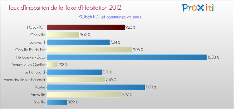 Taux d'imposition de la taxe d'habitation 2012 pour ROBERTOT et les communes proches Comparaison des taux d'imposition de la taxe d'habitation 2012 pour ROBERTOT et les communes voisines