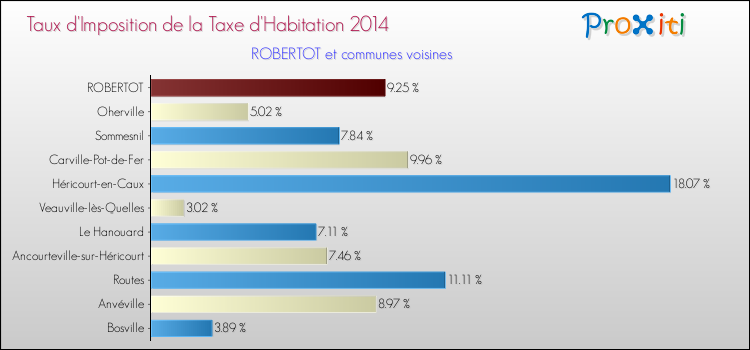 Taux d'imposition de la taxe d'habitation 2014 pour ROBERTOT et les communes proches Comparaison des taux d'imposition de la taxe d'habitation 2014 pour ROBERTOT et les communes voisines