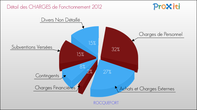 Décomposition des Charges de Fonctionnement 2012 de la commune de ROCQUEFORT Charges de Fonctionnement 2012 pour la commune de ROCQUEFORT