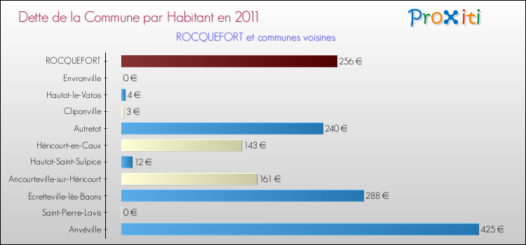 Dette par habitant de la commune en 2011 pour ROCQUEFORT et les communes proches Comparaison de la dette par habitant de la commune en 2011 pour ROCQUEFORT et les communes voisines