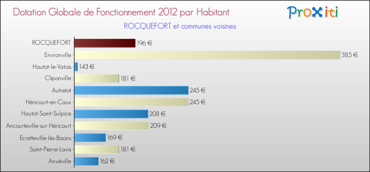 Montant des dotations globales de fonctionnement DGF par Habitant pour ROCQUEFORT et les communes proches Comparaison des des dotations globales de fonctionnement DGF par habitant pour ROCQUEFORT et les communes voisines