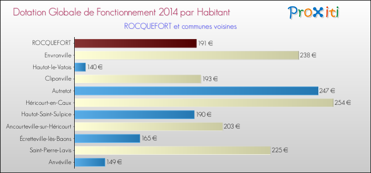 Montant des dotations globales de fonctionnement DGF par Habitant pour ROCQUEFORT et les communes proches en 2014. Comparaison des des dotations globales de fonctionnement DGF par habitant pour ROCQUEFORT et les communes voisines en 2014.