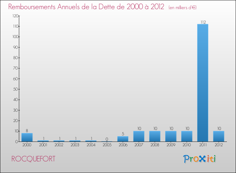 Evolution de l'annuité de la dette pour la commune de ROCQUEFORT de 2000 à 2012 Annuités de la dette pour ROCQUEFORT de 2000 à 2012