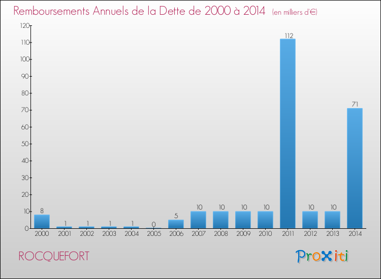 Evolution de l'annuité de la dette pour la commune de ROCQUEFORT de 2000 à 2014 Annuités de la dette pour ROCQUEFORT de 2000 à 2014