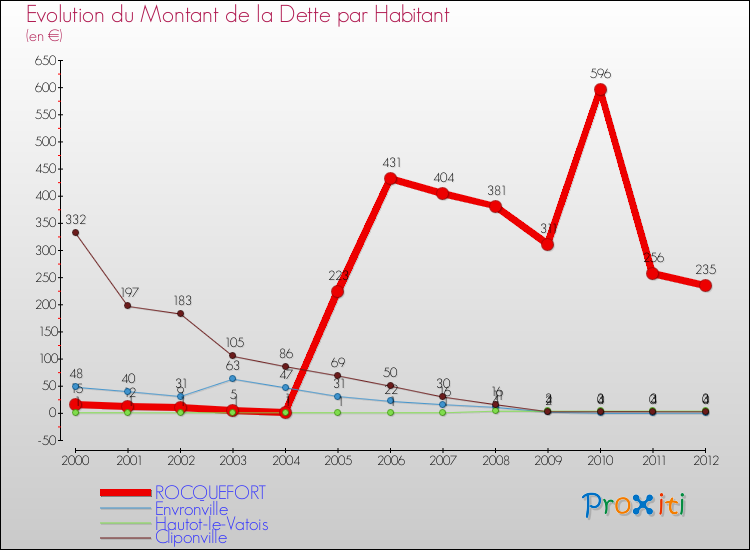 Evolution de la dette par habitant pour la commune de ROCQUEFORT et les communes proches de 2000 à 2012 Comparaison de la dette par habitant pour ROCQUEFORT et les communes voisines de 2000 à 2012