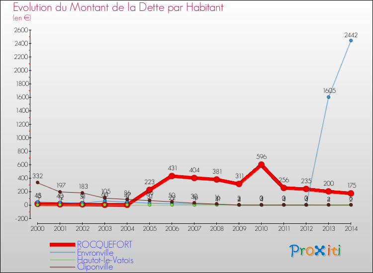 Evolution de la dette par habitant pour la commune de ROCQUEFORT et les communes proches de 2000 à 2014 Comparaison de la dette par habitant pour ROCQUEFORT et les communes voisines de 2000 à 2014