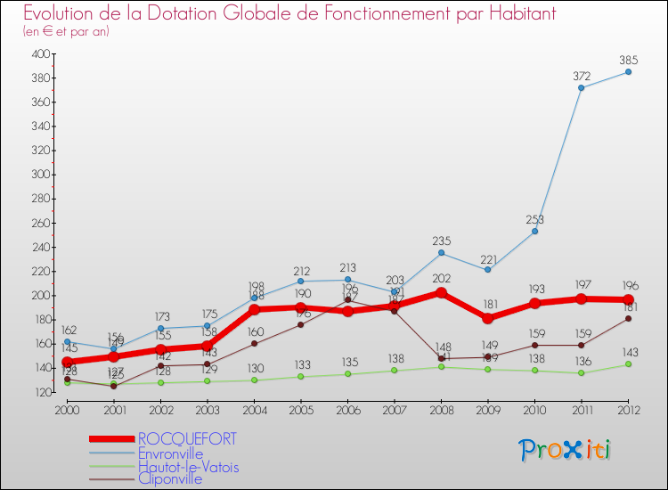 Evolution et montant de la dotation globale de fonctionnement par Habitant pour ROCQUEFORT et les communes proches Comparaison des dotations globales de fonctionnement par habitant pour ROCQUEFORT et les communes voisines