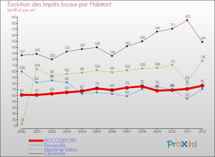 Evolution et montant des impôts locaux par Habitant pour ROCQUEFORT et les communes proches Comparaison des impôts locaux par habitant pour ROCQUEFORT et les communes voisines