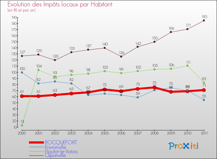 Evolution et montant des impôts locaux par Habitant pour ROCQUEFORT et les communes proches Comparaison des impôts locaux par habitant pour ROCQUEFORT et les communes voisines