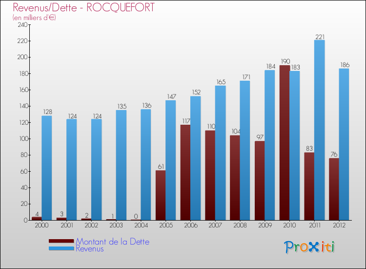 Evolution comparée de la dette et des revenus pour la commune de ROCQUEFORT de 2000 à 2012 Comparaison de la dette et des revenus pour ROCQUEFORT de 2000 à 2012