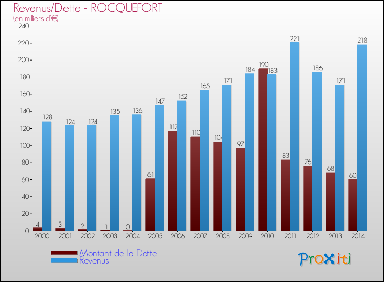 Evolution comparée de la dette et des revenus pour la commune de ROCQUEFORT de 2000 à 2014 Comparaison de la dette et des revenus pour ROCQUEFORT de 2000 à 2014