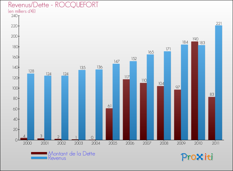 Evolution comparée de la dette et des revenus pour la commune de ROCQUEFORT de 2000 à 2011 Comparaison de la dette et des revenus pour ROCQUEFORT de 2000 à 2011