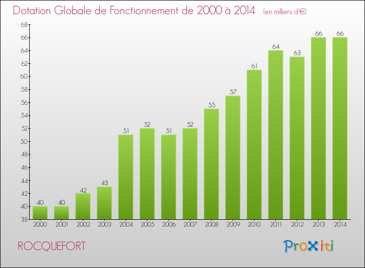 Evolution du montant de la Dotation Globale de Fonctionnement pour la commune de ROCQUEFORT de 2000 à 2014 Evolution du montant de la Dotation Globale de Fonctionnement pour ROCQUEFORT de 2000 à 2014