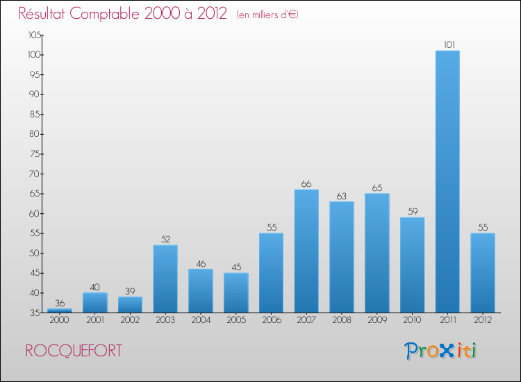 Evolution du résultat comptable pour la commune de ROCQUEFORT de 2000 à 2012 Evolution du résultat comptable pour ROCQUEFORT de 2000 à 2012