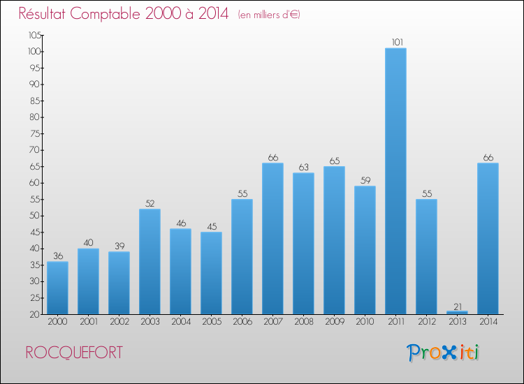 Evolution du résultat comptable pour la commune de ROCQUEFORT de 2000 à 2014 Evolution du résultat comptable pour ROCQUEFORT de 2000 à 2014