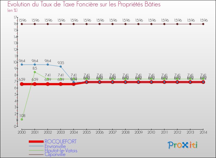 Evolution du taux de la taxe foncière sur le bati pour ROCQUEFORT et les communes proches de 2000 à 2014 Comparaison des taux de taxe foncière sur le bati pour ROCQUEFORT et les communes voisines de 2000 à 2014