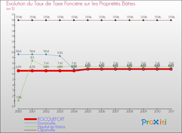 Evolution du taux de la taxe foncière sur le bati pour ROCQUEFORT et les communes proches Comparaison des taux de taxe foncière sur le bati pour ROCQUEFORT et les communes voisines