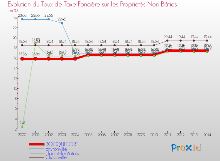 Evolution du taux de la taxe foncière sur les immeubles et terrains non batis pour ROCQUEFORT et les communes proches de 2000 à 2014 Comparaison des taux de la taxe foncière sur les immeubles et terrains non batis pour ROCQUEFORT et les communes voisines de 2000 à 2014