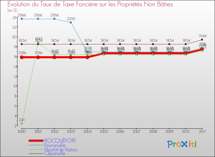 Evolution du taux de la taxe foncière sur les immeubles et terrains non batis pour ROCQUEFORT et les communes proches Comparaison des taux de la taxe foncière sur les immeubles et terrains non batis pour ROCQUEFORT et les communes voisines