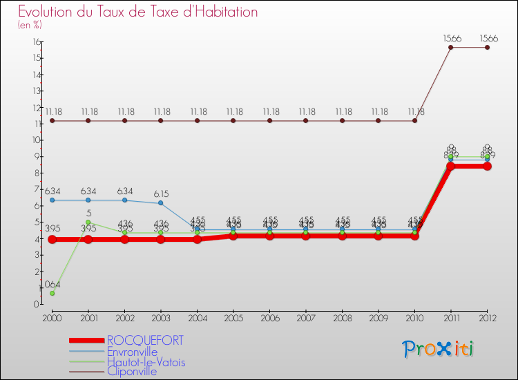 Evolution du taux de la taxe d'habitation pour ROCQUEFORT et les communes proches Comparaison des taux de la taxe d'habitation pour ROCQUEFORT et les communes voisines