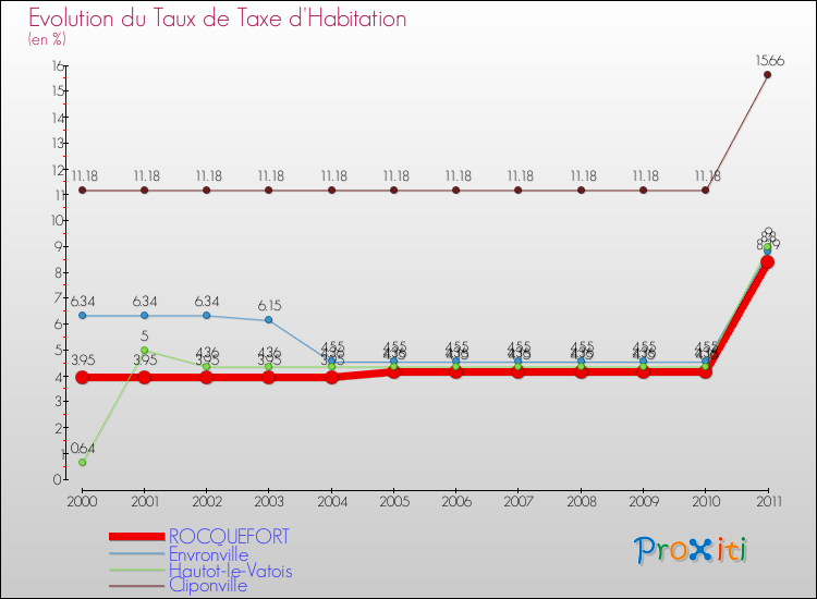 Evolution du taux de la taxe d'habitation pour ROCQUEFORT et les communes proches Comparaison des taux de la taxe d'habitation pour ROCQUEFORT et les communes voisines