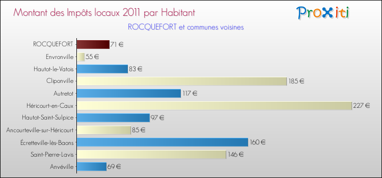 Montant des impôts locaux par Habitant pour ROCQUEFORT et les communes proches Comparaison des impôts locaux par habitant pour ROCQUEFORT et les communes voisines