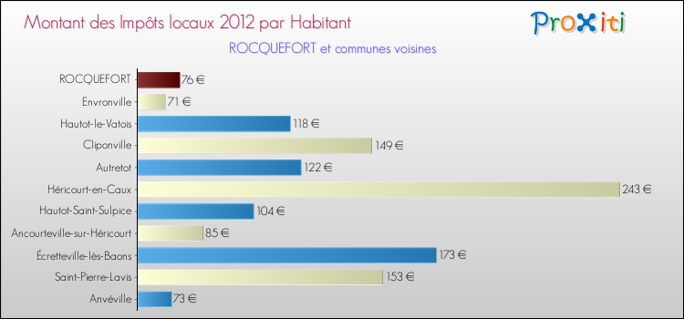 Montant des impôts locaux par Habitant pour ROCQUEFORT et les communes proches Comparaison des impôts locaux par habitant pour ROCQUEFORT et les communes voisines