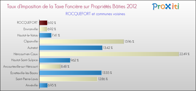 Taux d'imposition de la taxe foncière sur le bati 2012 pour ROCQUEFORT et les communes proches Comparaison des taux d'imposition de la taxe foncière sur le bati 2012 pour ROCQUEFORT et les communes voisines