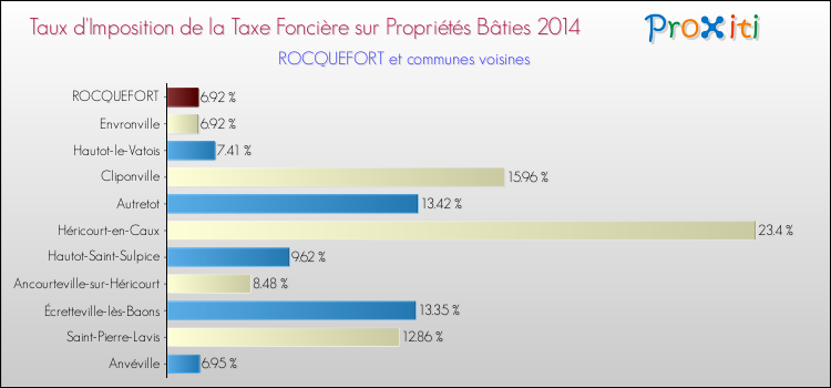 Taux d'imposition de la taxe foncière sur le bati 2014 pour ROCQUEFORT et les communes proches Comparaison des taux d'imposition de la taxe foncière sur le bati 2014 pour ROCQUEFORT et les communes voisines