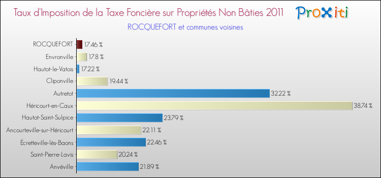 Taux d'imposition de la taxe foncière sur les immeubles et terrains non batis 2011 pour ROCQUEFORT et les communes proches Comparaison des taux d'imposition de la taxe foncière sur les immeubles et terrains non batis 2011 pour ROCQUEFORT et les communes voisines