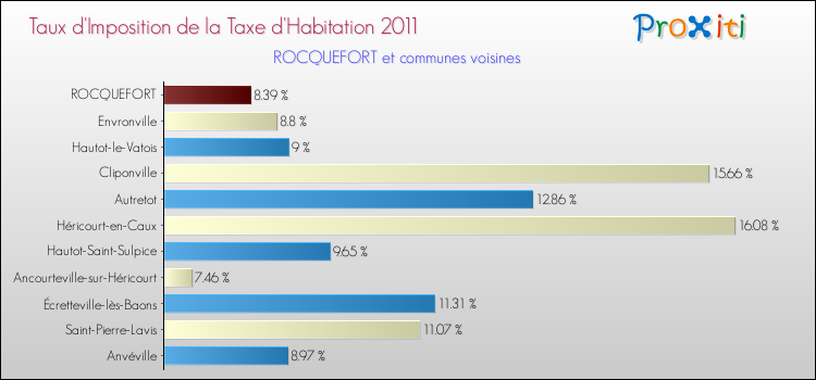 Taux d'imposition de la taxe d'habitation 2011 pour ROCQUEFORT et les communes proches Comparaison des taux d'imposition de la taxe d'habitation 2011 pour ROCQUEFORT et les communes voisines