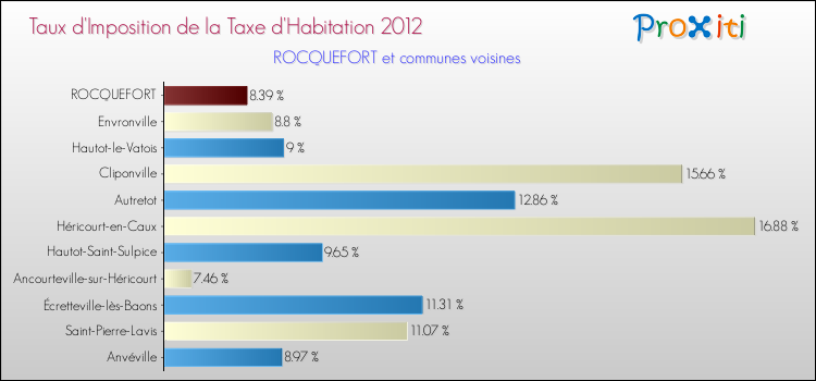 Taux d'imposition de la taxe d'habitation 2012 pour ROCQUEFORT et les communes proches Comparaison des taux d'imposition de la taxe d'habitation 2012 pour ROCQUEFORT et les communes voisines