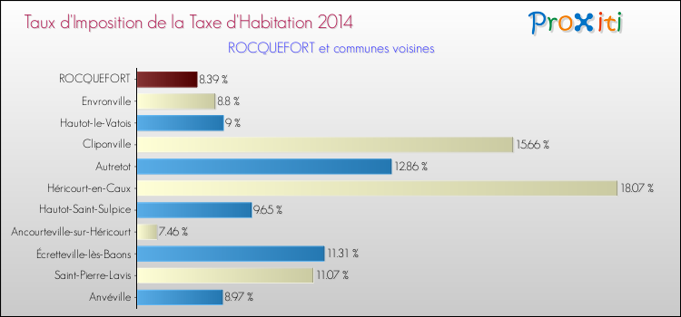 Taux d'imposition de la taxe d'habitation 2014 pour ROCQUEFORT et les communes proches Comparaison des taux d'imposition de la taxe d'habitation 2014 pour ROCQUEFORT et les communes voisines