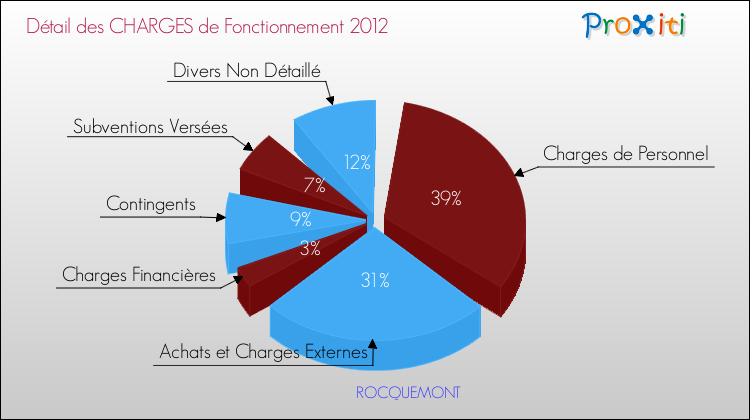 Décomposition des Charges de Fonctionnement 2012 de la commune de ROCQUEMONT Charges de Fonctionnement 2012 pour la commune de ROCQUEMONT