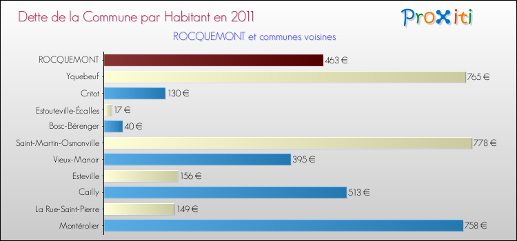 Dette par habitant de la commune en 2011 pour ROCQUEMONT et les communes proches Comparaison de la dette par habitant de la commune en 2011 pour ROCQUEMONT et les communes voisines