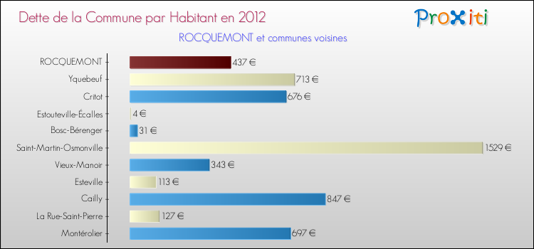 Dette par habitant de la commune en 2012 pour ROCQUEMONT et les communes proches Comparaison de la dette par habitant de la commune en 2012 pour ROCQUEMONT et les communes voisines