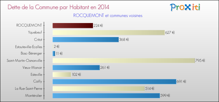 Dette par habitant de la commune en 2014 pour ROCQUEMONT et les communes proches Comparaison de la dette par habitant de la commune en 2014 pour ROCQUEMONT et les communes voisines