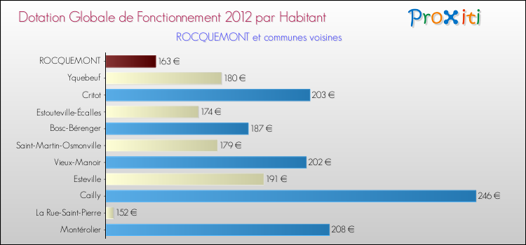 Montant des dotations globales de fonctionnement DGF par Habitant pour ROCQUEMONT et les communes proches Comparaison des des dotations globales de fonctionnement DGF par habitant pour ROCQUEMONT et les communes voisines