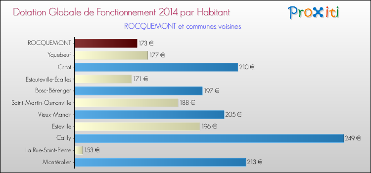 Montant des dotations globales de fonctionnement DGF par Habitant pour ROCQUEMONT et les communes proches en 2014. Comparaison des des dotations globales de fonctionnement DGF par habitant pour ROCQUEMONT et les communes voisines en 2014.