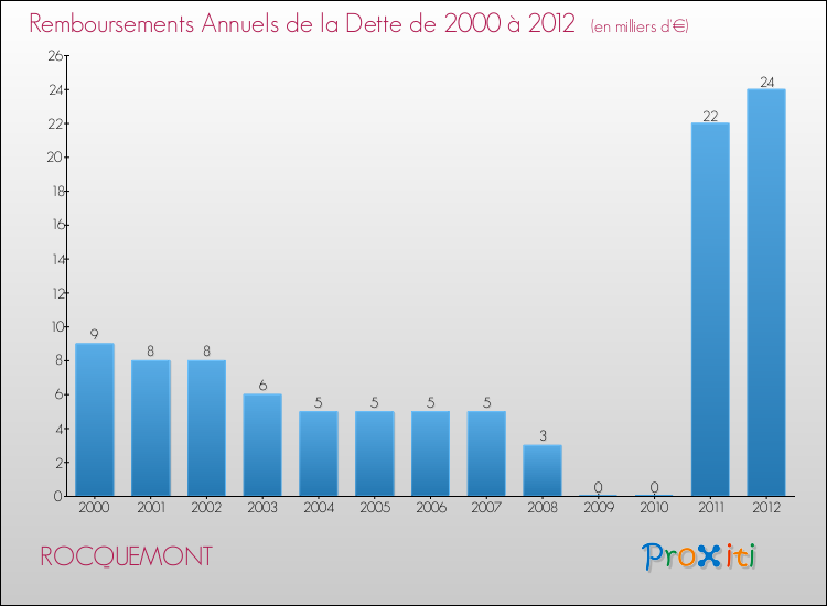 Evolution de l'annuité de la dette pour la commune de ROCQUEMONT de 2000 à 2012 Annuités de la dette pour ROCQUEMONT de 2000 à 2012