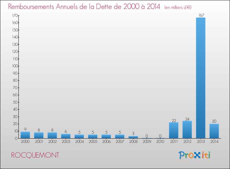Evolution de l'annuité de la dette pour la commune de ROCQUEMONT de 2000 à 2014 Annuités de la dette pour ROCQUEMONT de 2000 à 2014