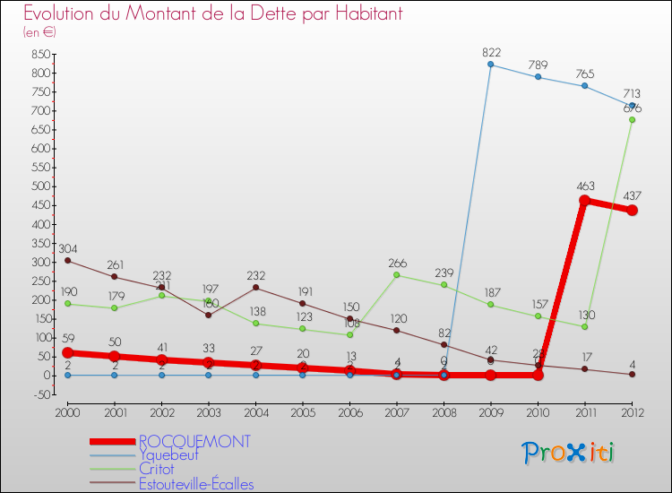 Evolution de la dette par habitant pour la commune de ROCQUEMONT et les communes proches de 2000 à 2012 Comparaison de la dette par habitant pour ROCQUEMONT et les communes voisines de 2000 à 2012