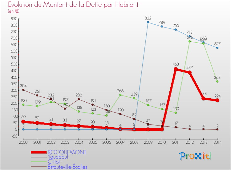 Evolution de la dette par habitant pour la commune de ROCQUEMONT et les communes proches de 2000 à 2014 Comparaison de la dette par habitant pour ROCQUEMONT et les communes voisines de 2000 à 2014