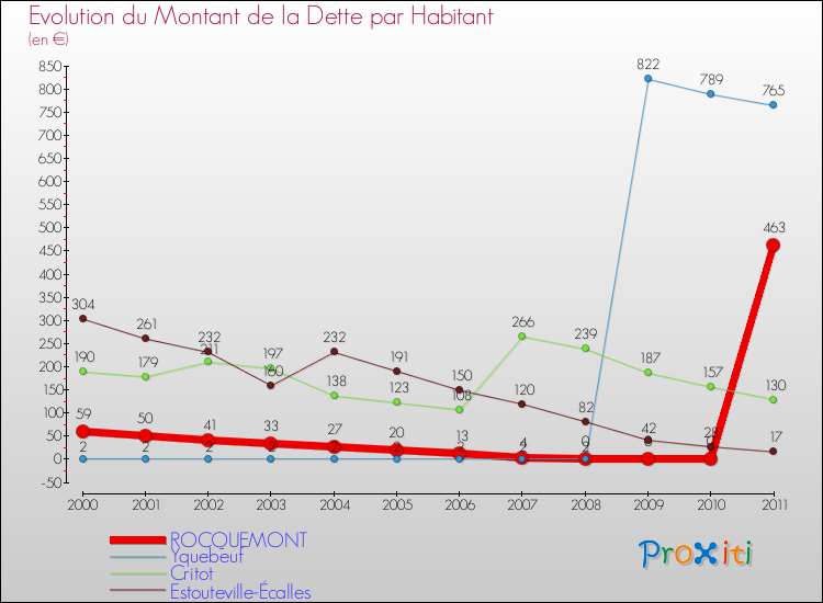 Evolution de la dette par habitant pour la commune de ROCQUEMONT et les communes proches Comparaison de la dette par habitant pour ROCQUEMONT et les communes voisines