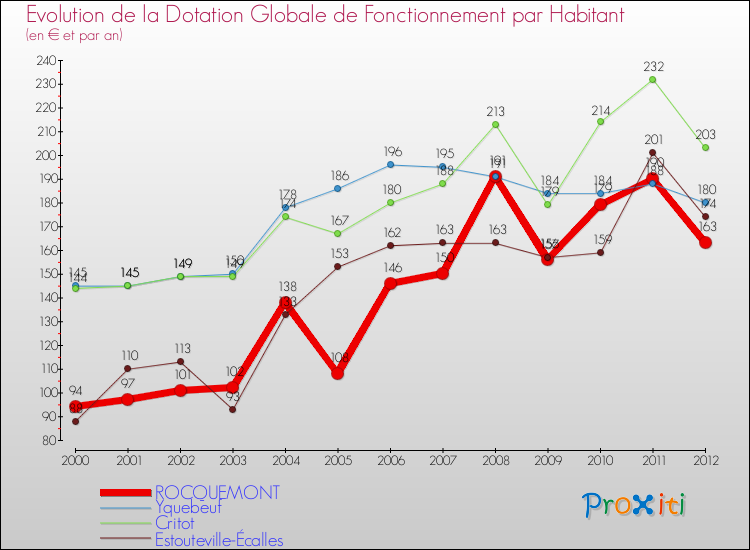 Evolution et montant de la dotation globale de fonctionnement par Habitant pour ROCQUEMONT et les communes proches Comparaison des dotations globales de fonctionnement par habitant pour ROCQUEMONT et les communes voisines