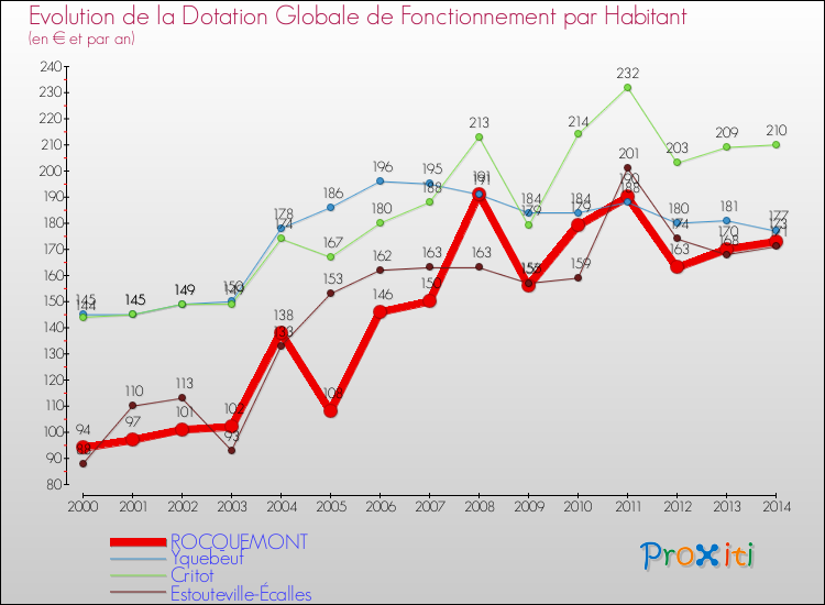 Evolution et montant de la dotation globale de fonctionnement par Habitant pour ROCQUEMONT et les communes proches de 2000 à 2014. Comparaison des dotations globales de fonctionnement par habitant pour ROCQUEMONT et les communes voisines de 2000 à 2014.