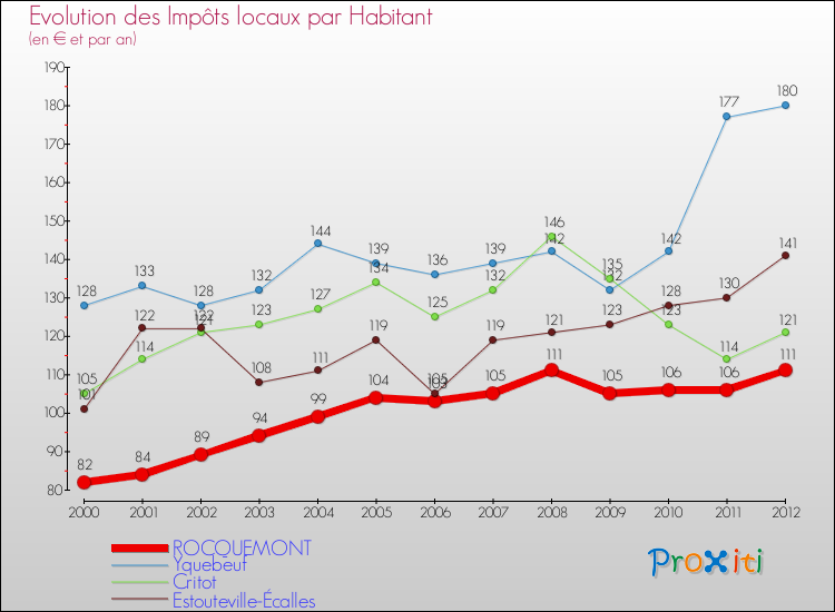Evolution et montant des impôts locaux par Habitant pour ROCQUEMONT et les communes proches Comparaison des impôts locaux par habitant pour ROCQUEMONT et les communes voisines