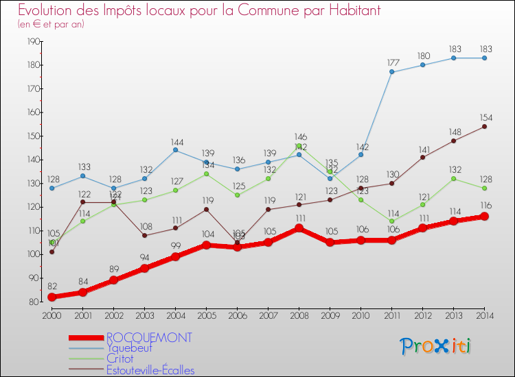 Evolution et montant des impôts locaux par Habitant pour ROCQUEMONT et les communes proches de 2000 à 2014 Comparaison des impôts locaux par habitant pour ROCQUEMONT et les communes voisines de 2000 à 2014