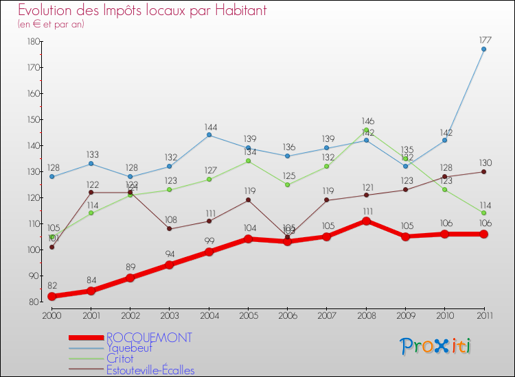 Evolution et montant des impôts locaux par Habitant pour ROCQUEMONT et les communes proches Comparaison des impôts locaux par habitant pour ROCQUEMONT et les communes voisines
